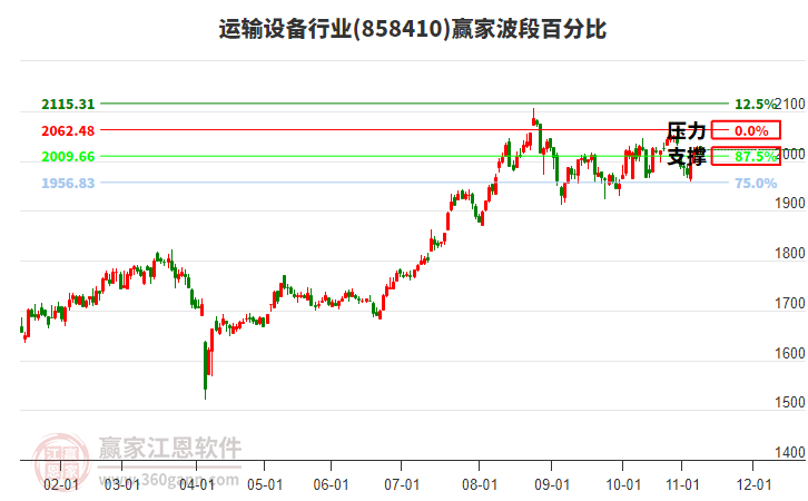 运输设备行业赢家波段百分比工具