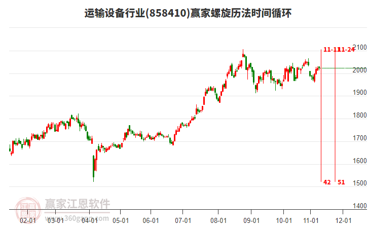 运输设备行业赢家螺旋历法时间循环工具