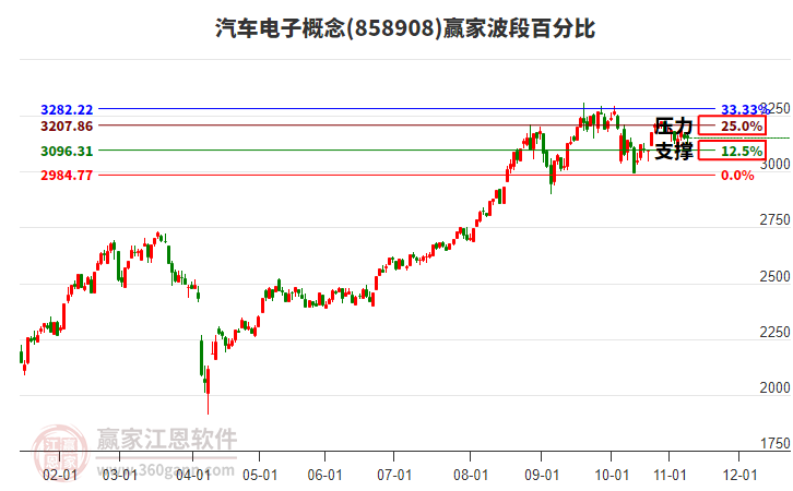 汽車電子概念贏家波段百分比工具