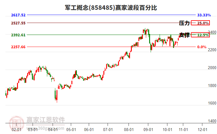 軍工概念贏家波段百分比工具 軍工概念贏家波段百分比工具