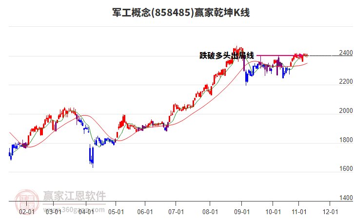 858485軍工贏家乾坤K線(xiàn)工具 858485軍工贏家乾坤K線(xiàn)工具