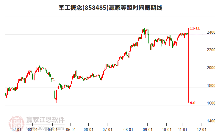 軍工概念贏家等距時(shí)間周期線(xiàn)工具 軍工概念贏家等距時(shí)間周期線(xiàn)工具