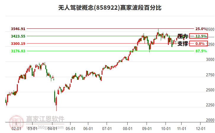 無人駕駛概念贏家波段百分比工具