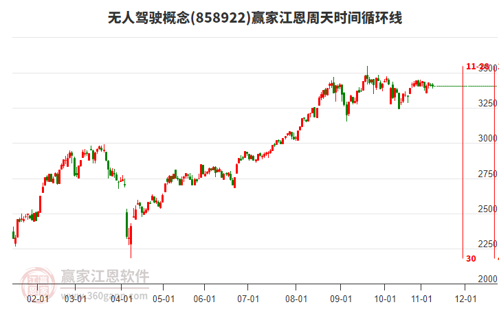 無人駕駛概念贏家江恩周天時間循環(huán)線工具
