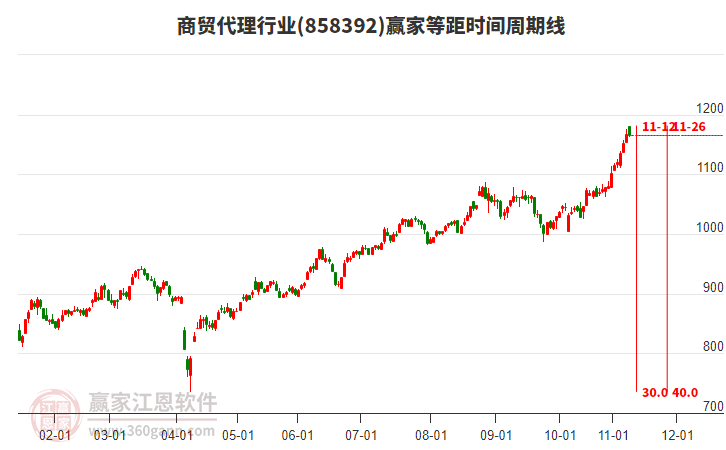 商貿(mào)代理行業(yè)贏家等距時間周期線工具