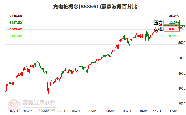 充電樁概念贏家波段百分比工具