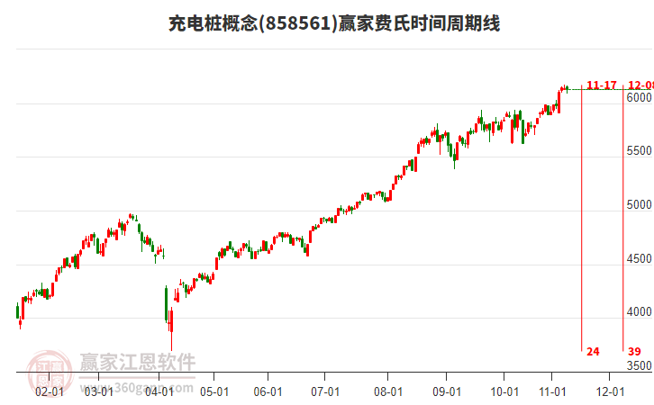 充電樁概念贏家費氏時間周期線工具
