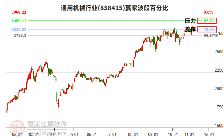 通用机械行业赢家波段百分比工具