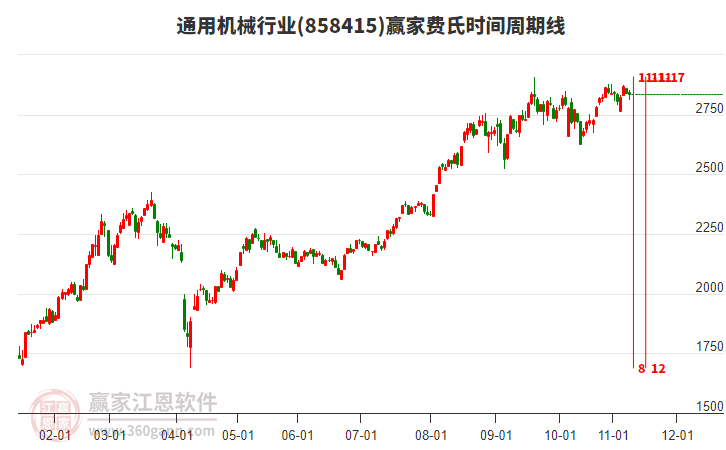 通用机械行业赢家费氏时间周期线工具
