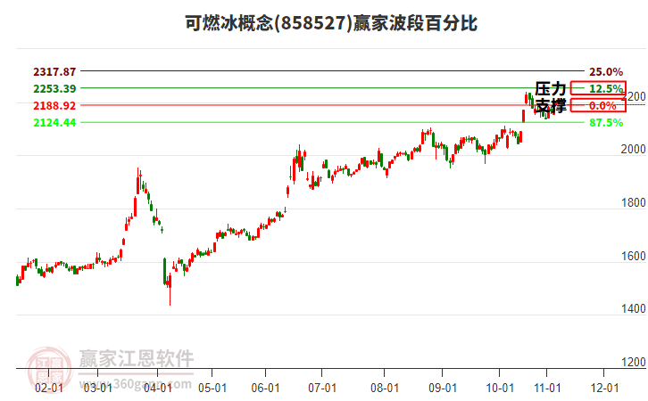 可燃冰概念贏家波段百分比工具