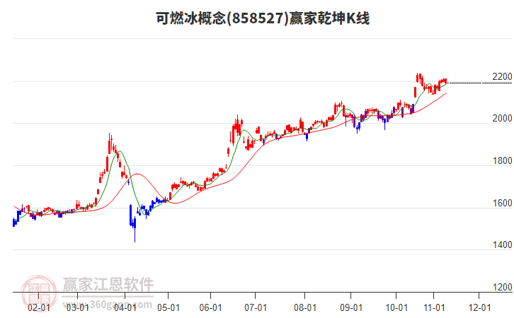 858527可燃冰贏家乾坤K線工具