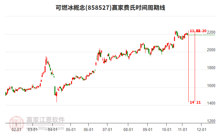 可燃冰概念贏家費氏時間周期線工具