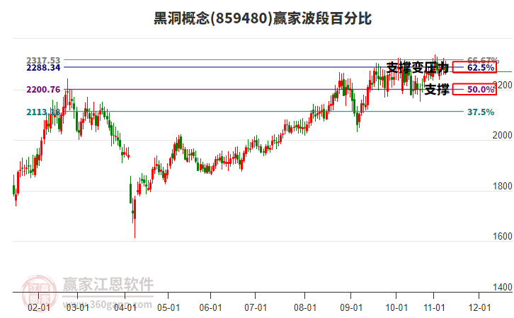 黑洞概念贏家波段百分比工具