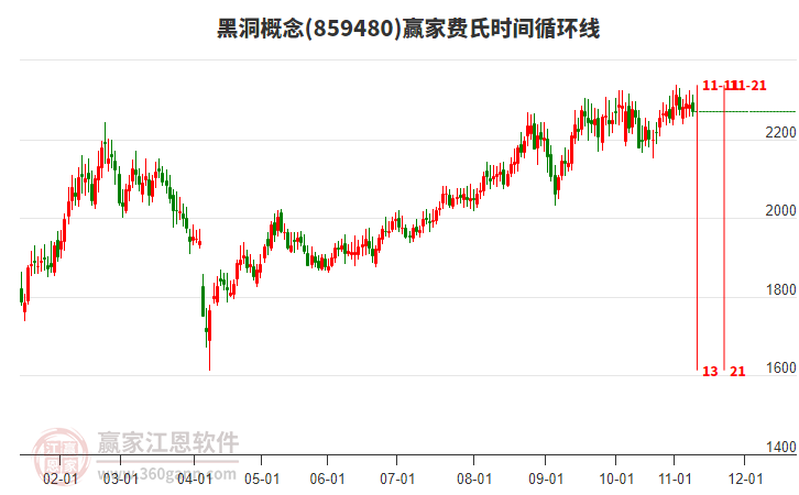 黑洞概念贏家費氏時間循環(huán)線工具