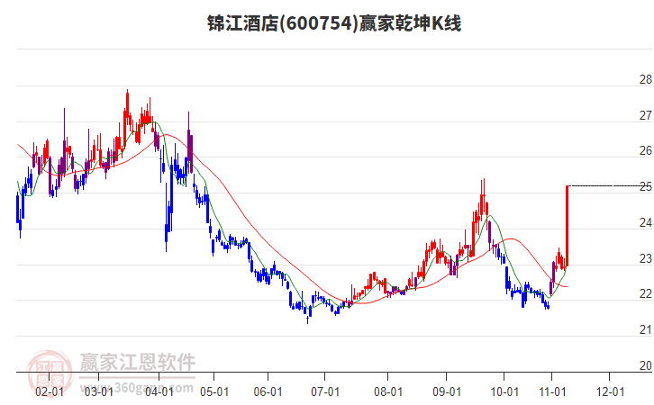 600754錦江酒店贏家乾坤K線工具
