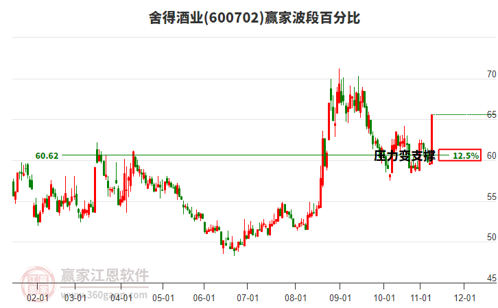 600702舍得酒業(yè)贏家波段百分比工具