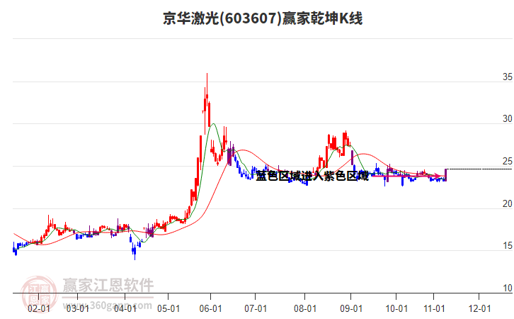 603607京華激光贏家乾坤K線工具