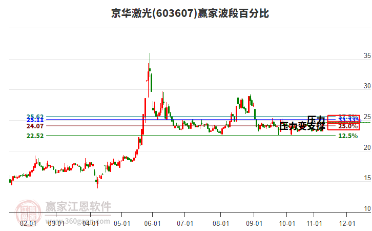 603607京華激光贏家波段百分比工具