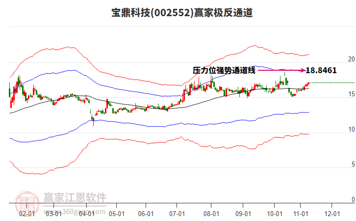 002552寶鼎科技贏家極反通道工具