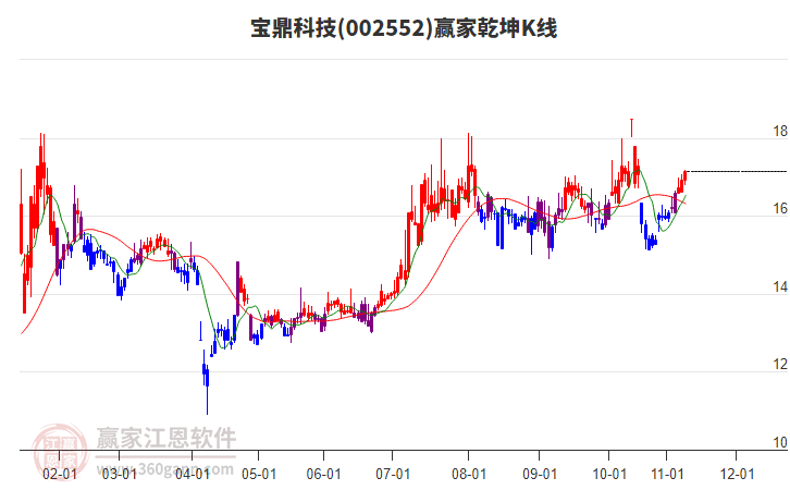 002552寶鼎科技贏家乾坤K線工具