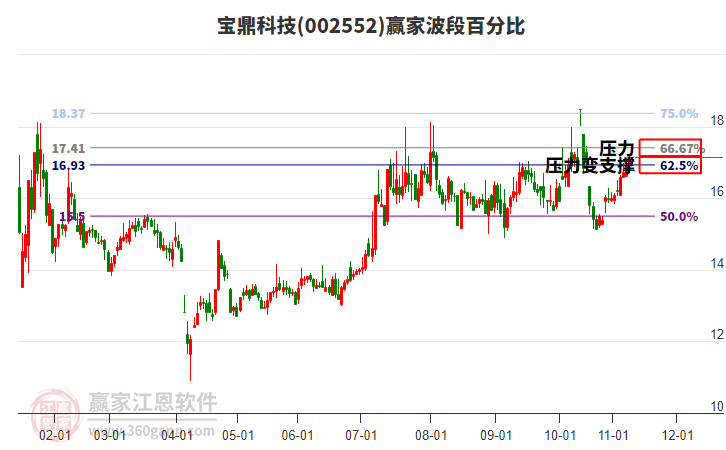 002552寶鼎科技贏家波段百分比工具