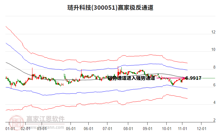 300051璉升科技贏家極反通道工具