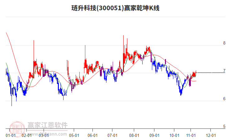 300051璉升科技贏家乾坤K線工具