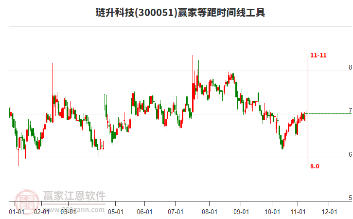 300051璉升科技贏家等距時(shí)間周期線工具