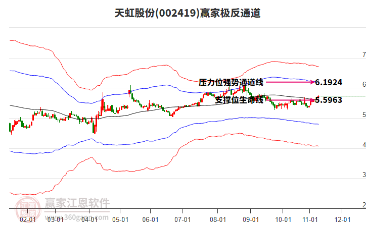 002419天虹股份贏家極反通道工具