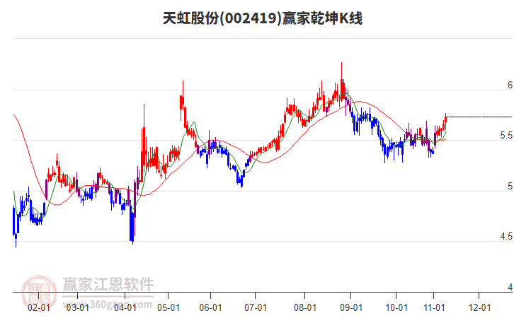 002419天虹股份贏家乾坤K線工具