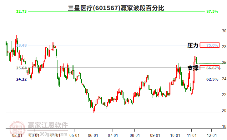 601567三星醫(yī)療贏家波段百分比工具 601567三星醫(yī)療贏家波段百分比工具