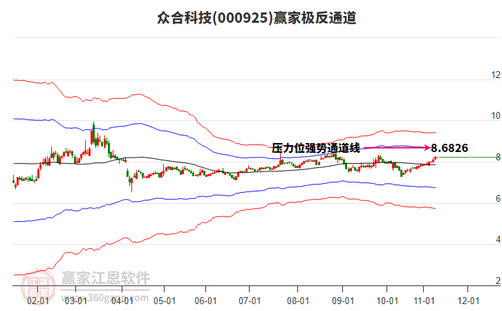 000925眾合科技贏家極反通道工具