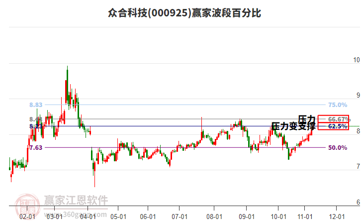 000925眾合科技贏家波段百分比工具