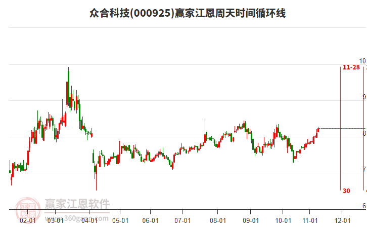 000925眾合科技贏家江恩周天時(shí)間循環(huán)線(xiàn)工具