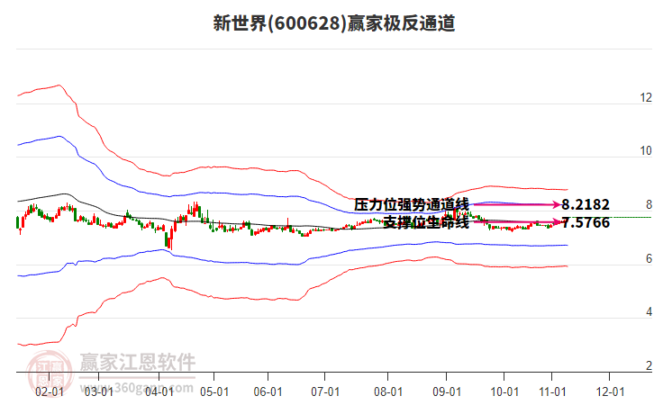 600628新世界贏家極反通道工具