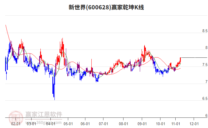 600628新世界贏家乾坤K線(xiàn)工具