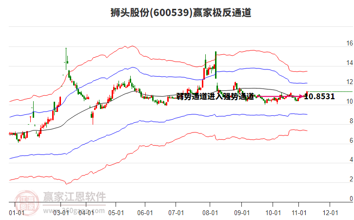 600539獅頭股份贏家極反通道工具
