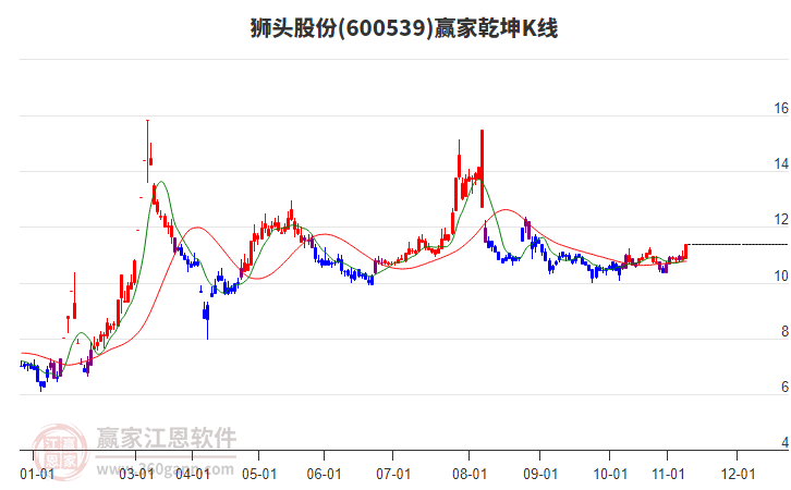 600539獅頭股份贏家乾坤K線工具