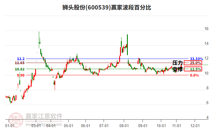 600539獅頭股份贏家波段百分比工具