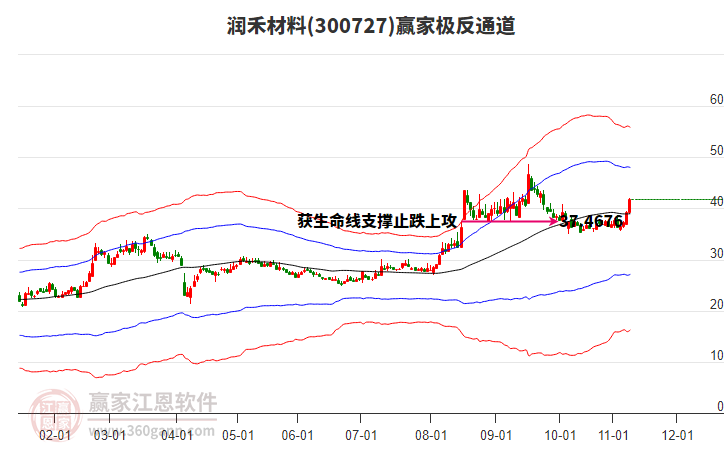 300727潤禾材料贏家極反通道工具