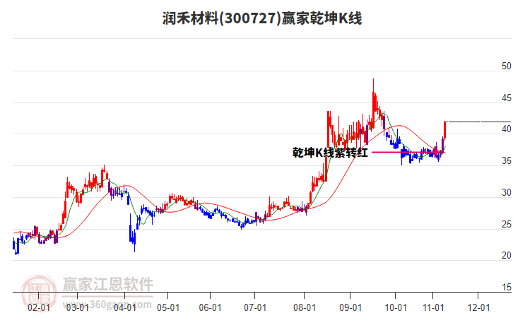 300727潤禾材料贏家乾坤K線工具