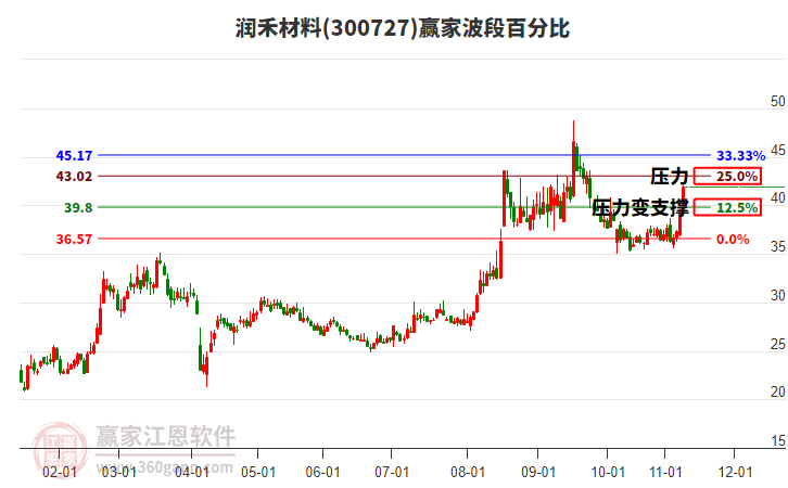 300727潤禾材料贏家波段百分比工具