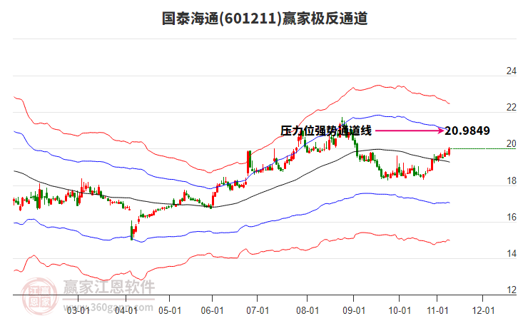 601211國(guó)泰海通贏家極反通道工具 601211國(guó)泰海通贏家極反通道工具