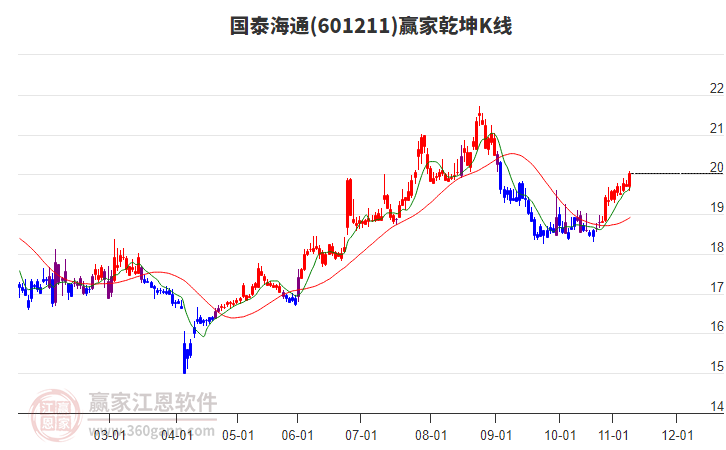 601211國(guó)泰海通贏家乾坤K線工具 601211國(guó)泰海通贏家乾坤K線工具