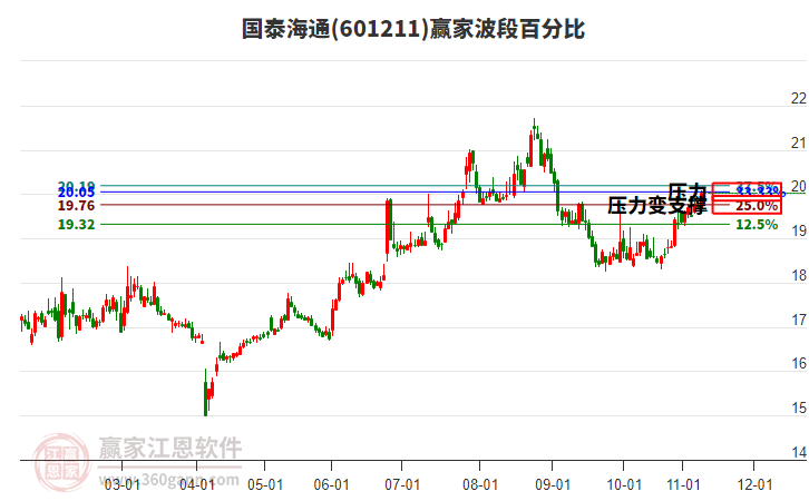 601211國(guó)泰海通贏家波段百分比工具 601211國(guó)泰海通贏家波段百分比工具
