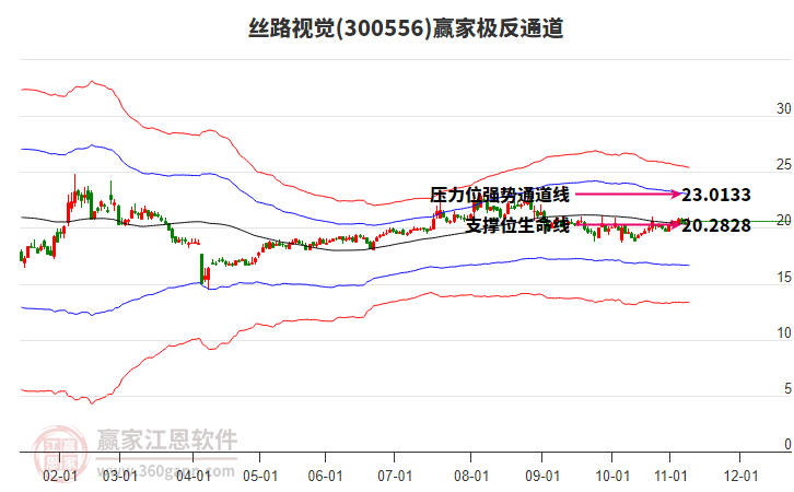 300556絲路視覺(jué)贏家極反通道工具