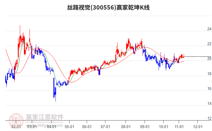 300556絲路視覺(jué)贏家乾坤K線(xiàn)工具