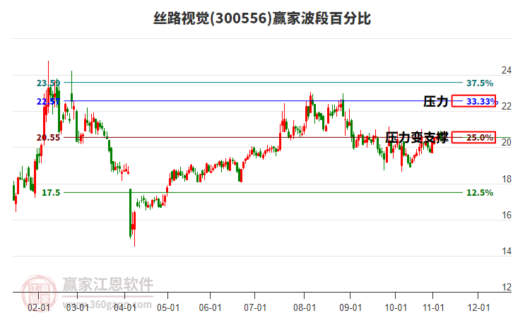 300556絲路視覺(jué)贏家波段百分比工具