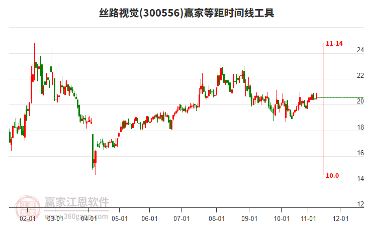 300556絲路視覺(jué)贏家等距時(shí)間周期線(xiàn)工具