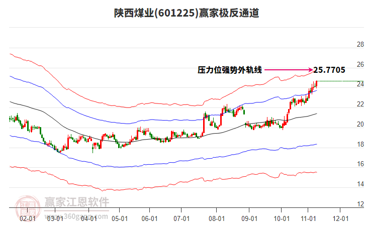 601225陜西煤業(yè)贏家極反通道工具 601225陜西煤業(yè)贏家極反通道工具